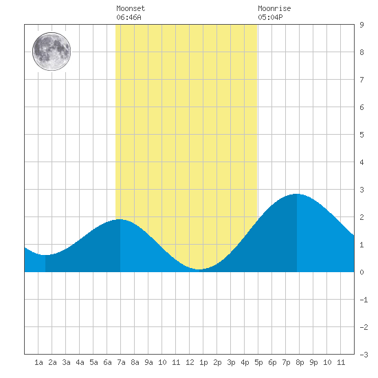 Chestertown tide chart for Tuesday, November 8, 2022
