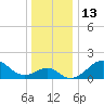 Chestertown tide chart for Tuesday, December 13, 2022