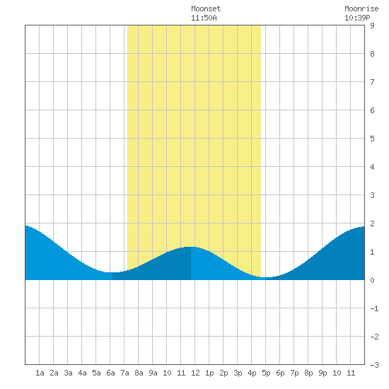 Chestertown tide chart for Wednesday, December 14, 2022