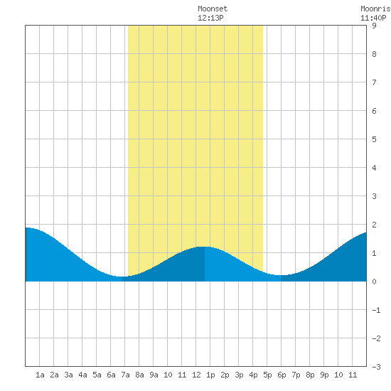 Chestertown tide chart for Thursday, December 15, 2022