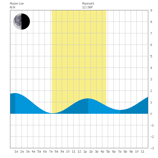 Chestertown tide chart for Friday, December 16, 2022