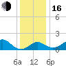 Chestertown tide chart for Friday, December 16, 2022