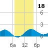 Chestertown tide chart for Sunday, December 18, 2022