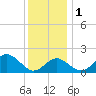 Chestertown tide chart for Thursday, December 1, 2022