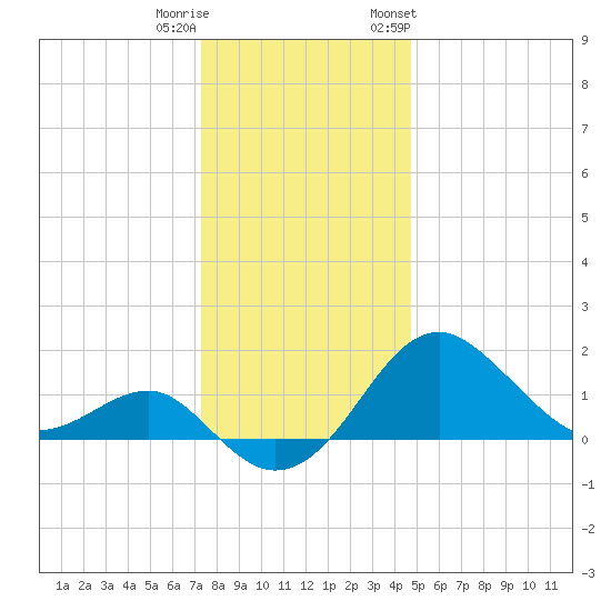 Chestertown tide chart for Wednesday, December 21, 2022