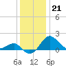 Chestertown tide chart for Wednesday, December 21, 2022