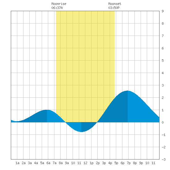 Chestertown tide chart for Thursday, December 22, 2022