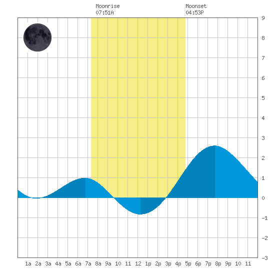 Chestertown tide chart for Friday, December 23, 2022