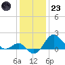 Chestertown tide chart for Friday, December 23, 2022