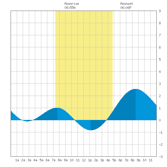 Chestertown tide chart for Saturday, December 24, 2022