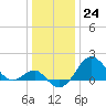 Chestertown tide chart for Saturday, December 24, 2022