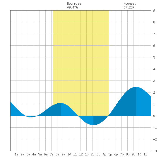 Chestertown tide chart for Sunday, December 25, 2022