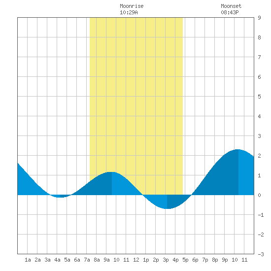 Chestertown tide chart for Monday, December 26, 2022