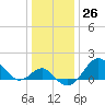 Chestertown tide chart for Monday, December 26, 2022