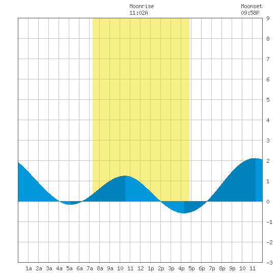 Chestertown tide chart for Tuesday, December 27, 2022
