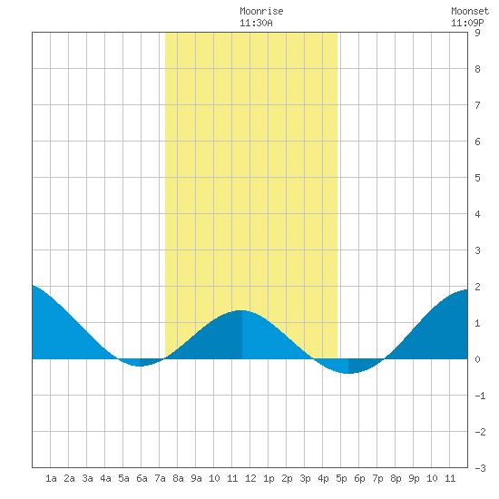 Chestertown tide chart for Wednesday, December 28, 2022