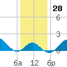 Chestertown tide chart for Wednesday, December 28, 2022