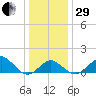 Chestertown tide chart for Thursday, December 29, 2022
