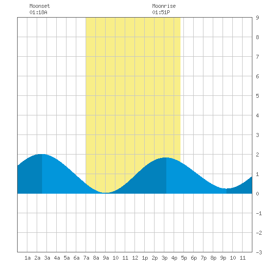 Chestertown tide chart for Friday, December 2, 2022
