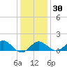 Chestertown tide chart for Friday, December 30, 2022