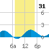 Chestertown tide chart for Saturday, December 31, 2022