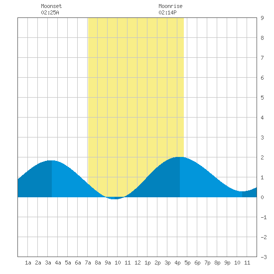 Chestertown tide chart for Saturday, December 3, 2022