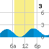 Chestertown tide chart for Saturday, December 3, 2022