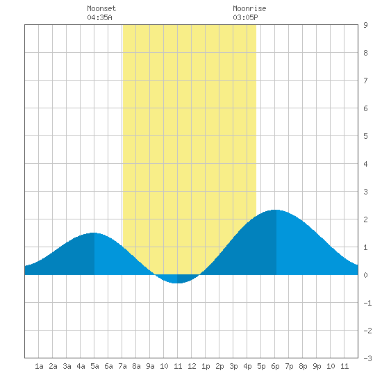 Chestertown tide chart for Monday, December 5, 2022