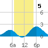 Chestertown tide chart for Monday, December 5, 2022