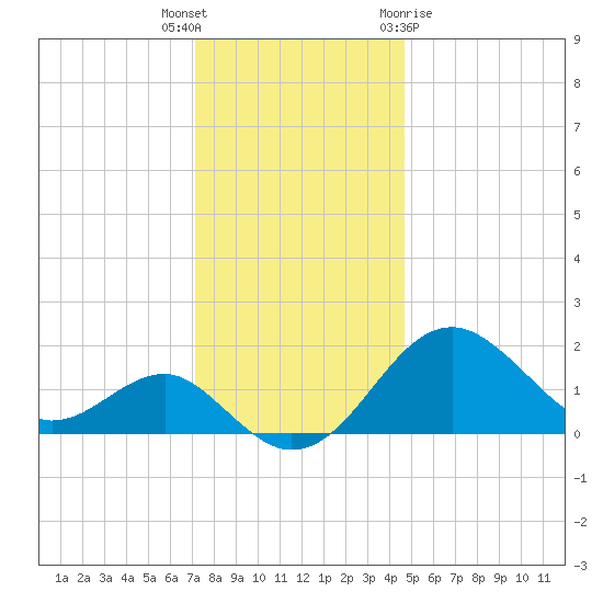 Chestertown tide chart for Tuesday, December 6, 2022