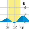 Chestertown tide chart for Tuesday, December 6, 2022