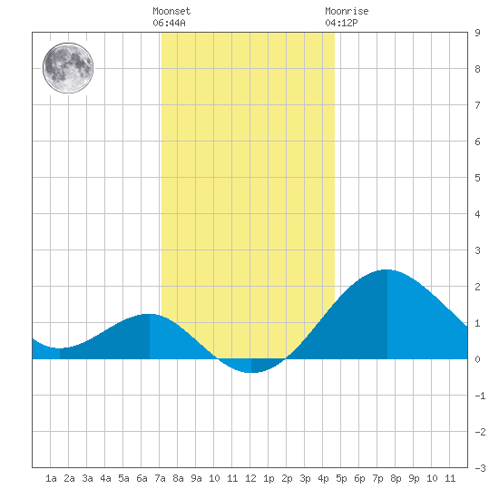 Chestertown tide chart for Wednesday, December 7, 2022