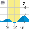 Chestertown tide chart for Wednesday, December 7, 2022