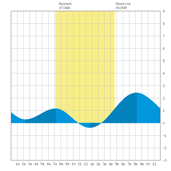 Chestertown tide chart for Thursday, December 8, 2022