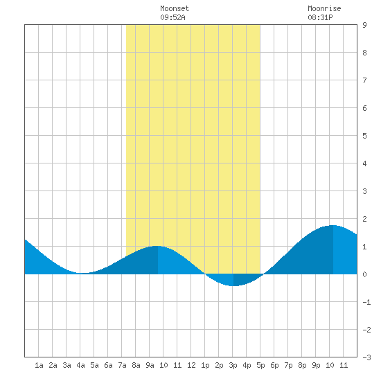 Chestertown tide chart for Tuesday, January 10, 2023