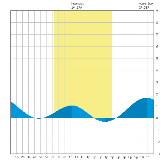 Chestertown tide chart for Wednesday, January 11, 2023