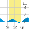 Chestertown tide chart for Wednesday, January 11, 2023