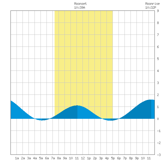 Chestertown tide chart for Thursday, January 12, 2023