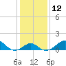 Chestertown tide chart for Thursday, January 12, 2023