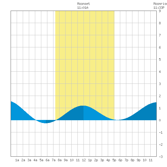 Chestertown tide chart for Friday, January 13, 2023