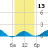 Chestertown tide chart for Friday, January 13, 2023