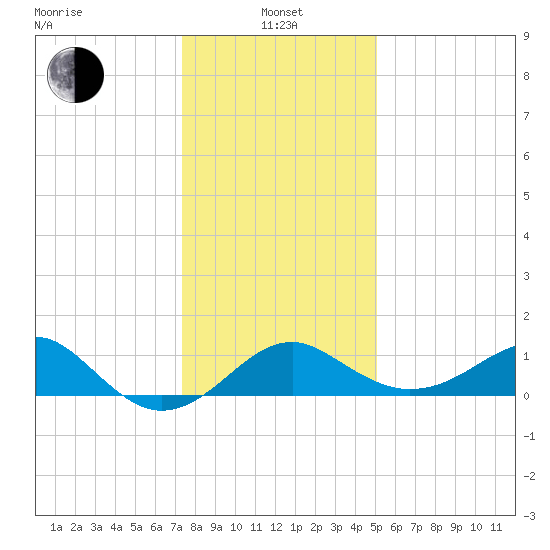 Chestertown tide chart for Saturday, January 14, 2023
