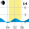 Chestertown tide chart for Saturday, January 14, 2023