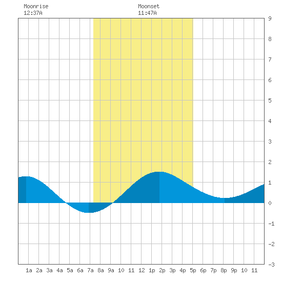 Chestertown tide chart for Sunday, January 15, 2023