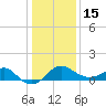Chestertown tide chart for Sunday, January 15, 2023