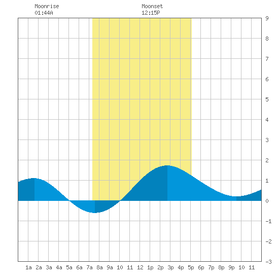 Chestertown tide chart for Monday, January 16, 2023