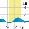 Chestertown tide chart for Monday, January 16, 2023