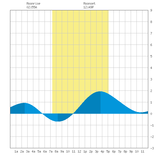 Chestertown tide chart for Tuesday, January 17, 2023