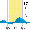 Chestertown tide chart for Tuesday, January 17, 2023