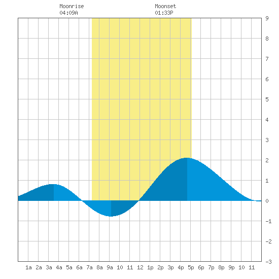 Chestertown tide chart for Wednesday, January 18, 2023